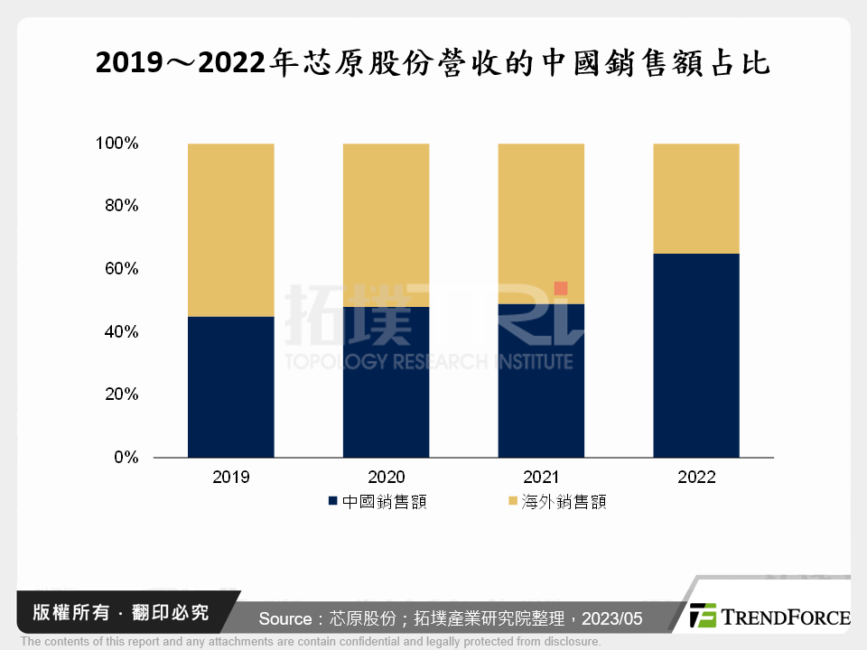 中國晶片自主化風潮將進一步帶動ASIC市場