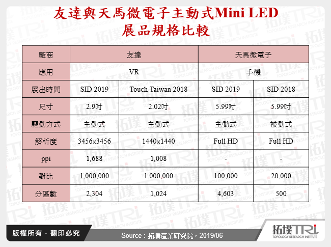 友達與天馬微電子主動式Mini LED展品規格比較