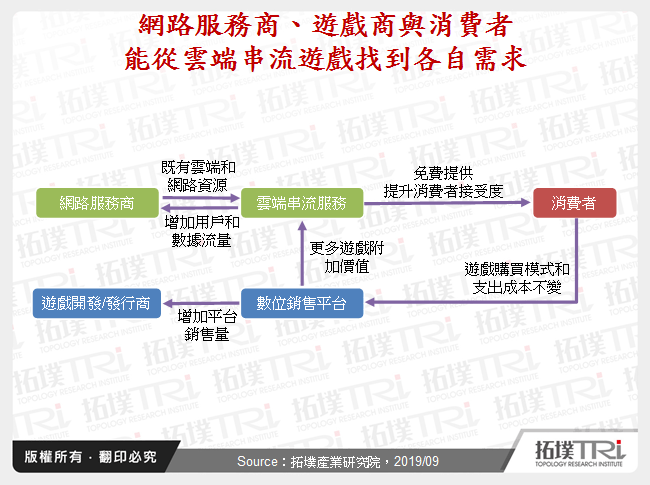 網路服務商、遊戲商與消費者能從雲端串流遊戲找到各自需求
