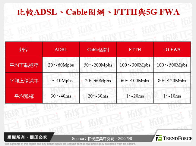 比較ADSL、Cable固網、FTTH與5G FWA
