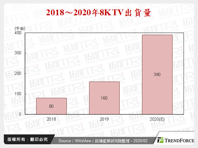 2018～2020年8K TV出貨量