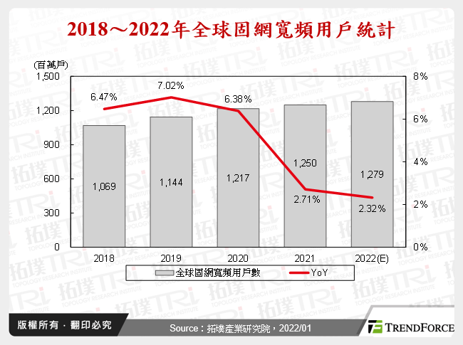 2018～2022年全球固網寬頻用戶統計