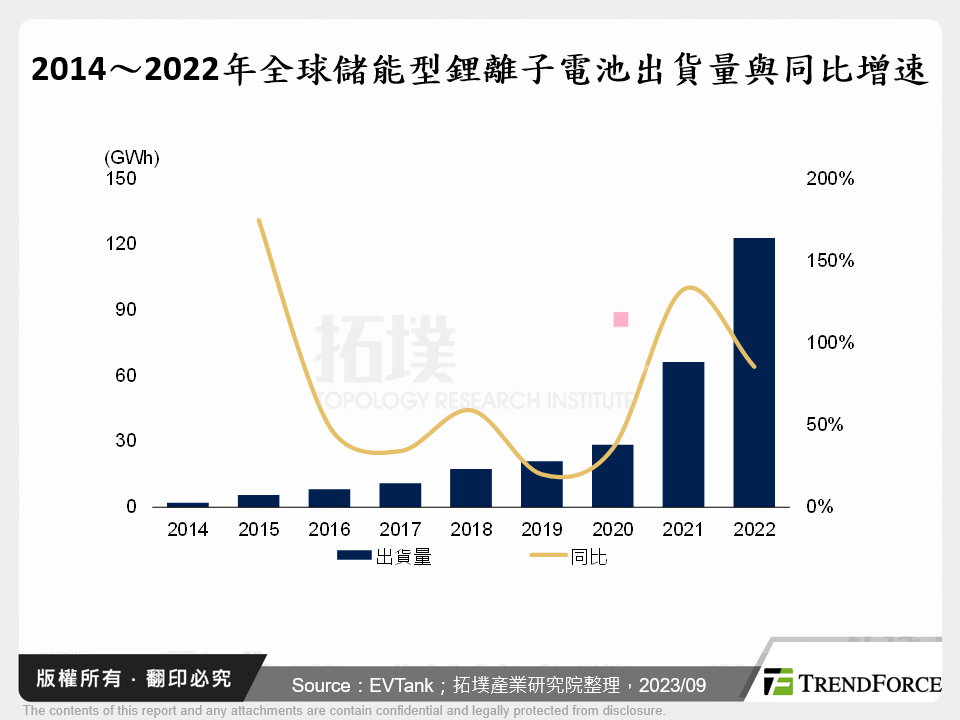 2014～2022年全球儲能型鋰離子電池出貨量與同比增速