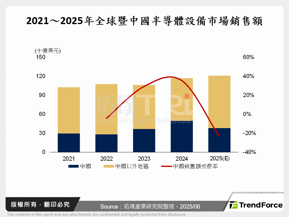 2025年中國半導體設備前景：從進口替代到自主崛起