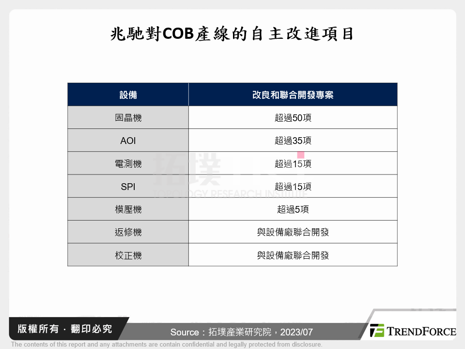 兆馳對COB產線的自主改進項目