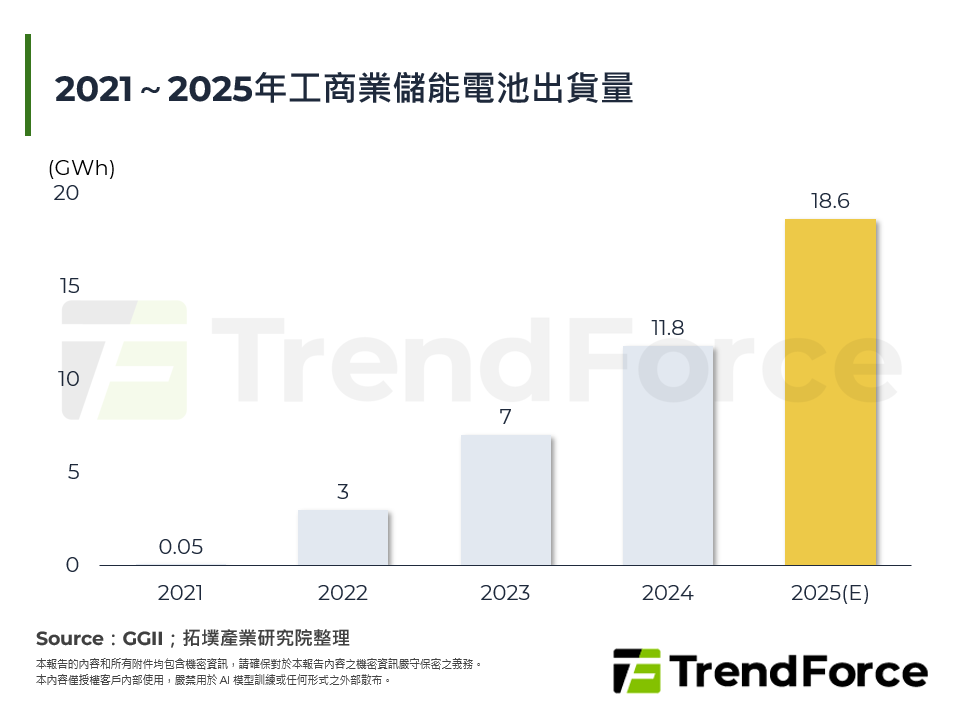 2021～2025年工商業儲能電池出貨量
