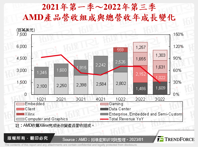 2021年第一季～2022年第三季AMD產品營收組成與總營收年成長變化