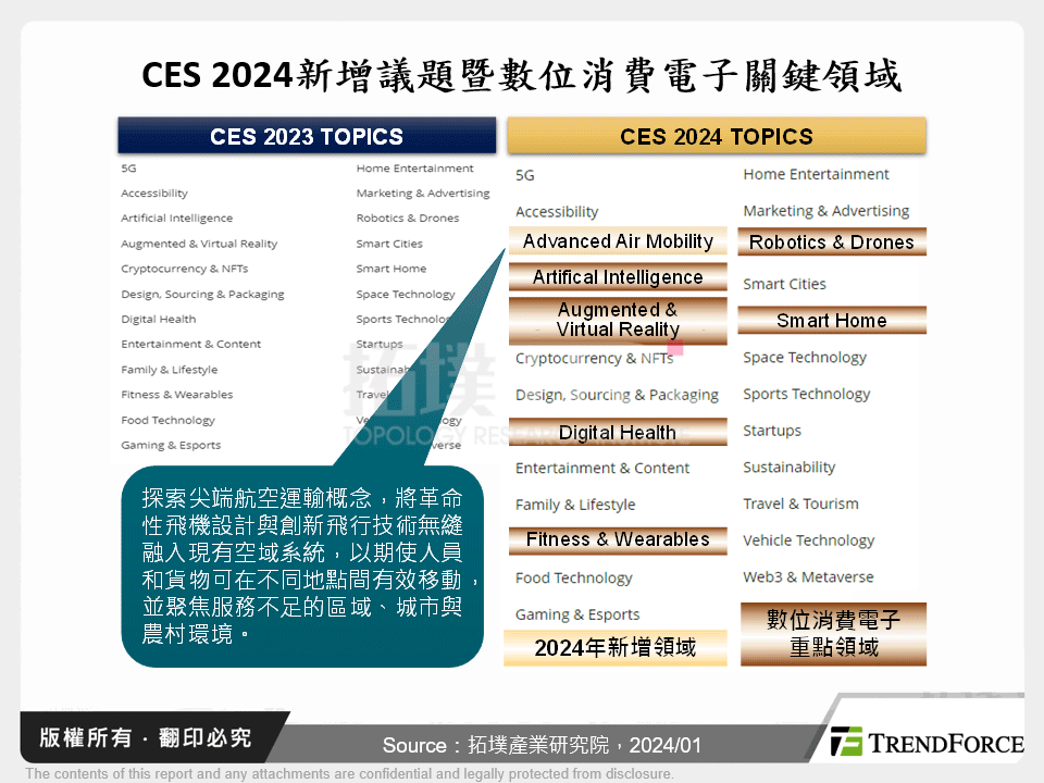 CES 2024新增議題暨數位消費電子關鍵領域