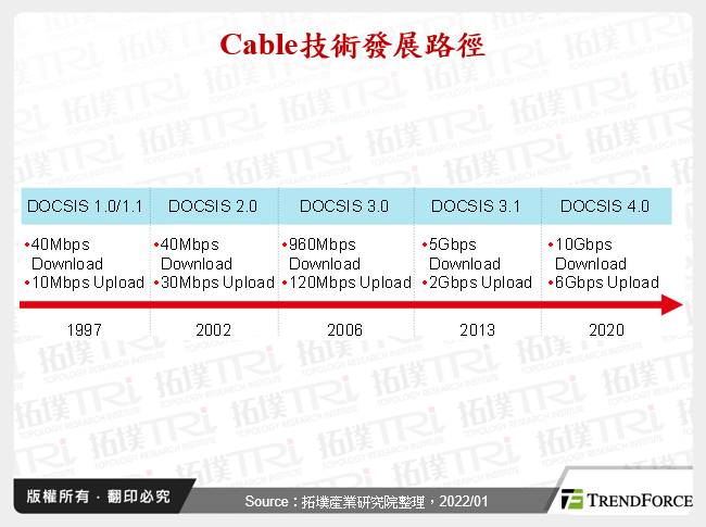 Cable技術發展路徑