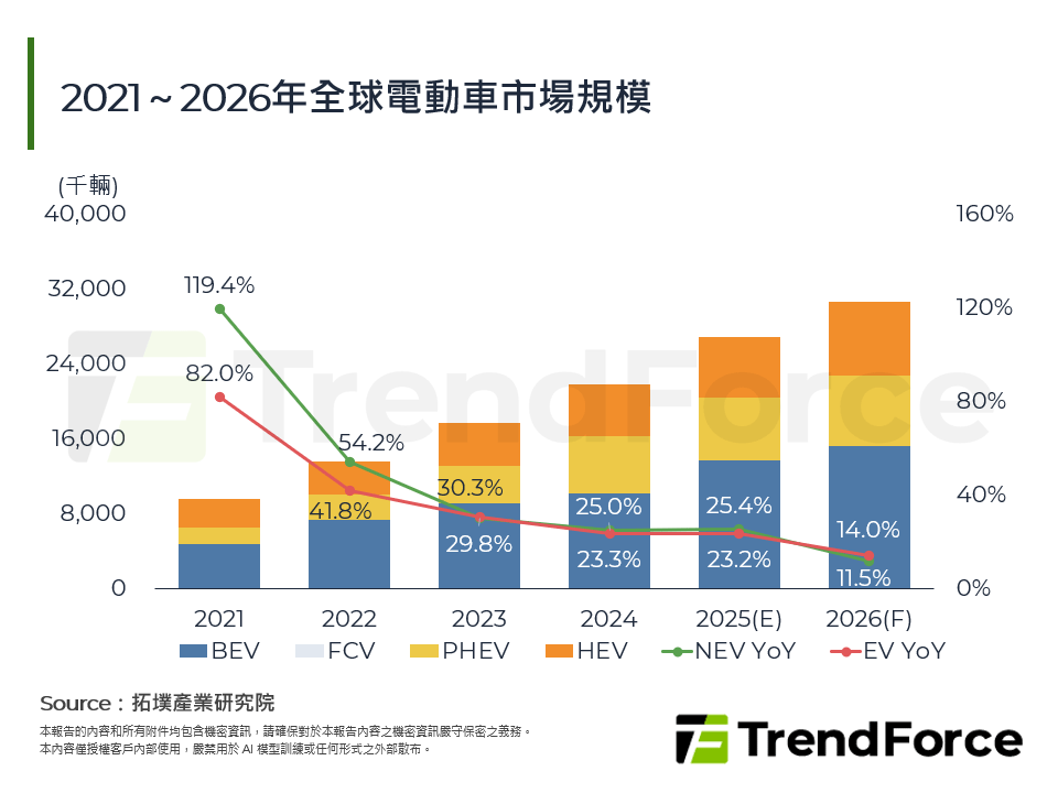 2021～2026年全球電動車市場規模