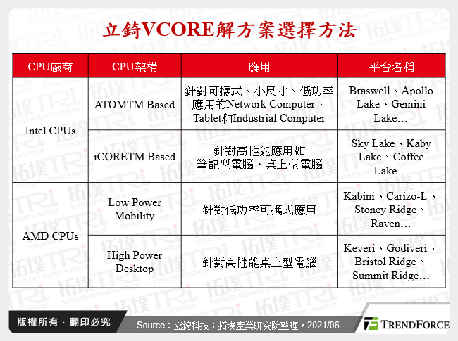 立錡VCORE解方案選擇方法