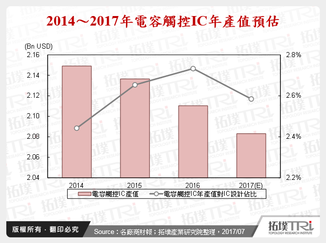 探討電容觸控IC產業現況與新機會