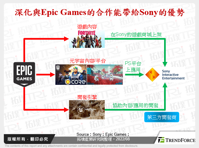 深化與Epic Games的合作能帶給Sony的優勢