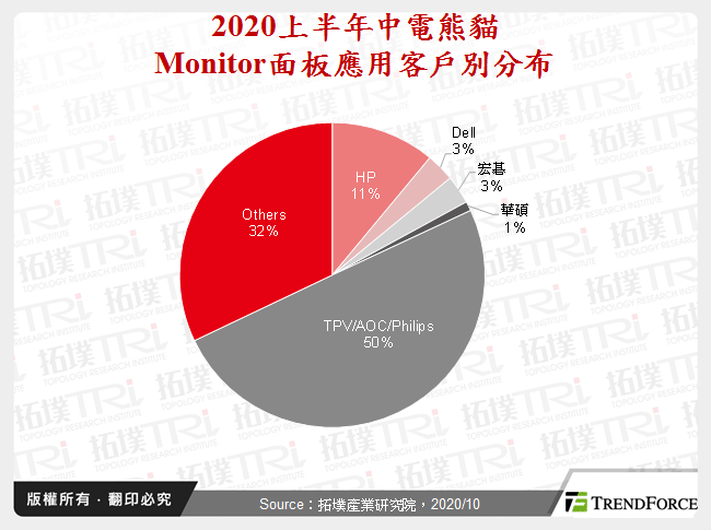 2020上半年中電熊貓Monitor面板應用客戶別分布