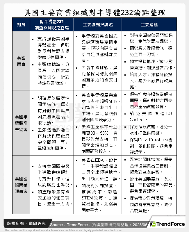 美國主要商業組織對半導體232論點整理