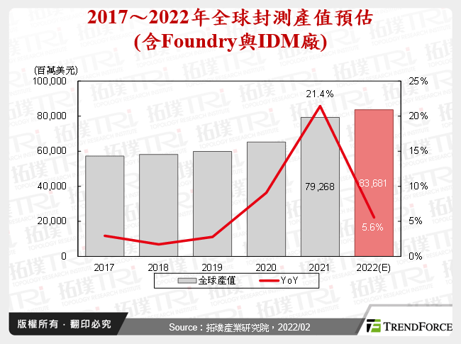 2017～2022年全球封測產值預估(含Foundry與IDM廠)