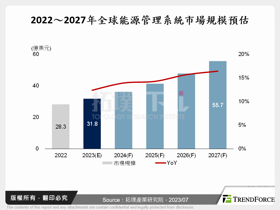 從電力IT看電力電網、能源管理系統發展