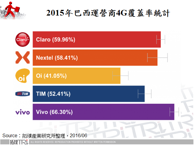 2015年巴西運營商4G覆蓋率統計
