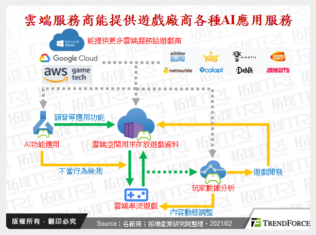 雲端服務商能提供遊戲廠商各種AI應用服務