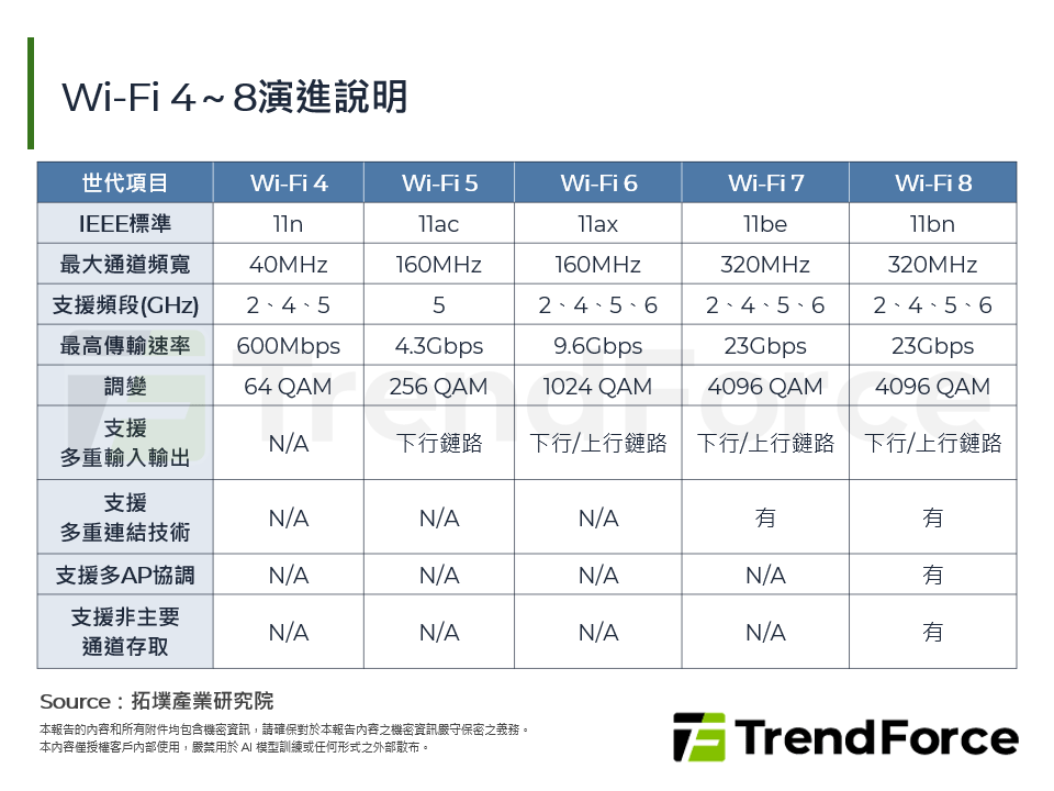 Wi-Fi 4～8演進說明