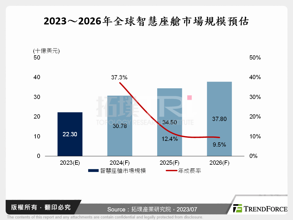 2023～2026年全球智慧座艙市場規模預估