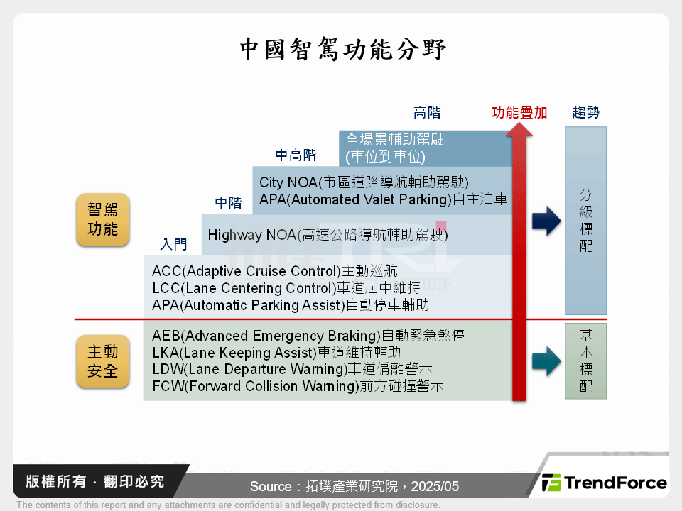 中國智駕功能分野