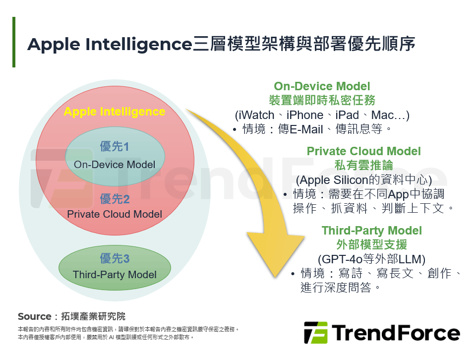 Apple Intelligence三層模型架構與部署優先順序