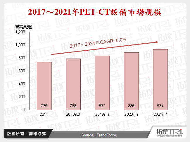 2017～2021年PET-CT設備市場規模