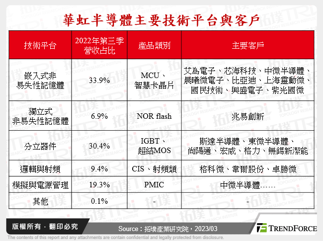 華虹半導體主要技術平台與客戶
