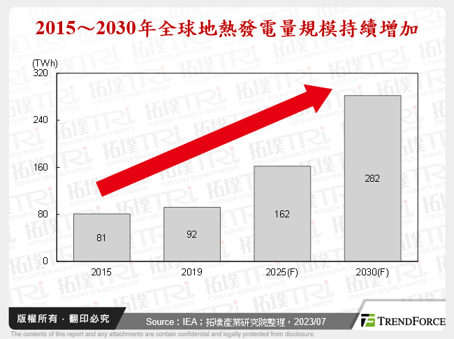 2015～2030年全球地熱發電量規模持續增加