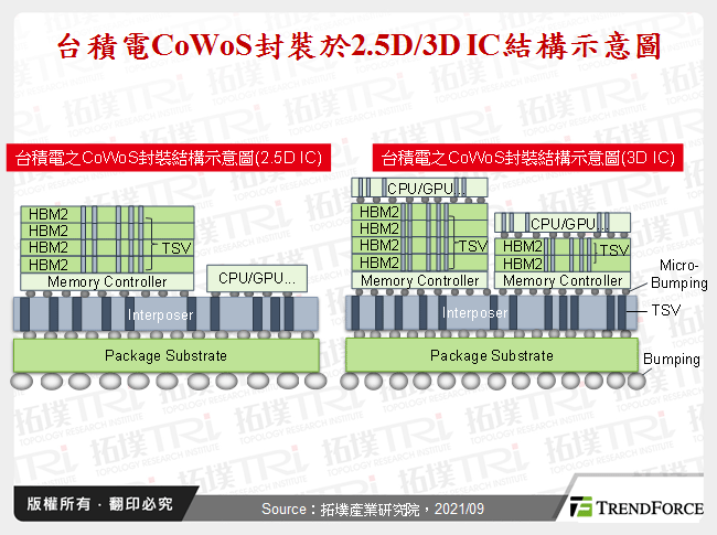 台積電CoWoS封裝於2.5D/3D IC結構示意圖