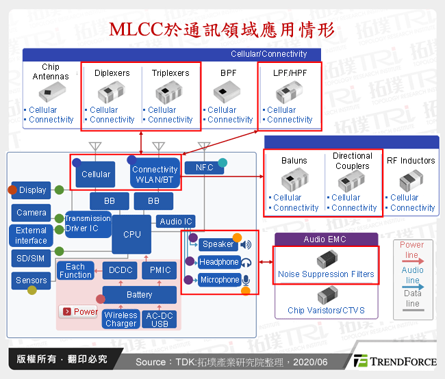 MLCC於通訊領域應用情形