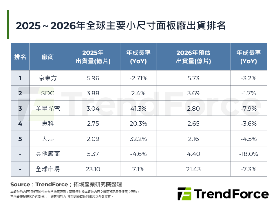2025～2026年全球主要小尺寸面板廠出貨排名