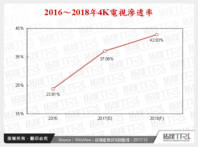 2016～2018年4K電視滲透率