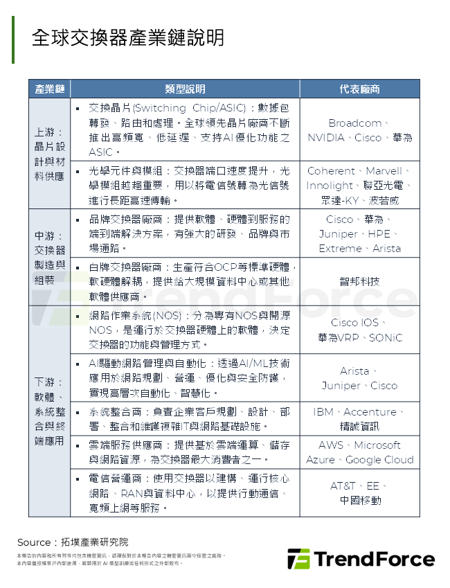 全球交換器產業鏈說明