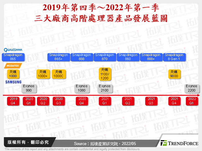 2019年第四季～2022年第一季三大廠商高階處理器產品發展藍圖