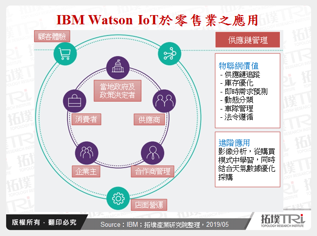 IBM Watson IoT於零售業之應用