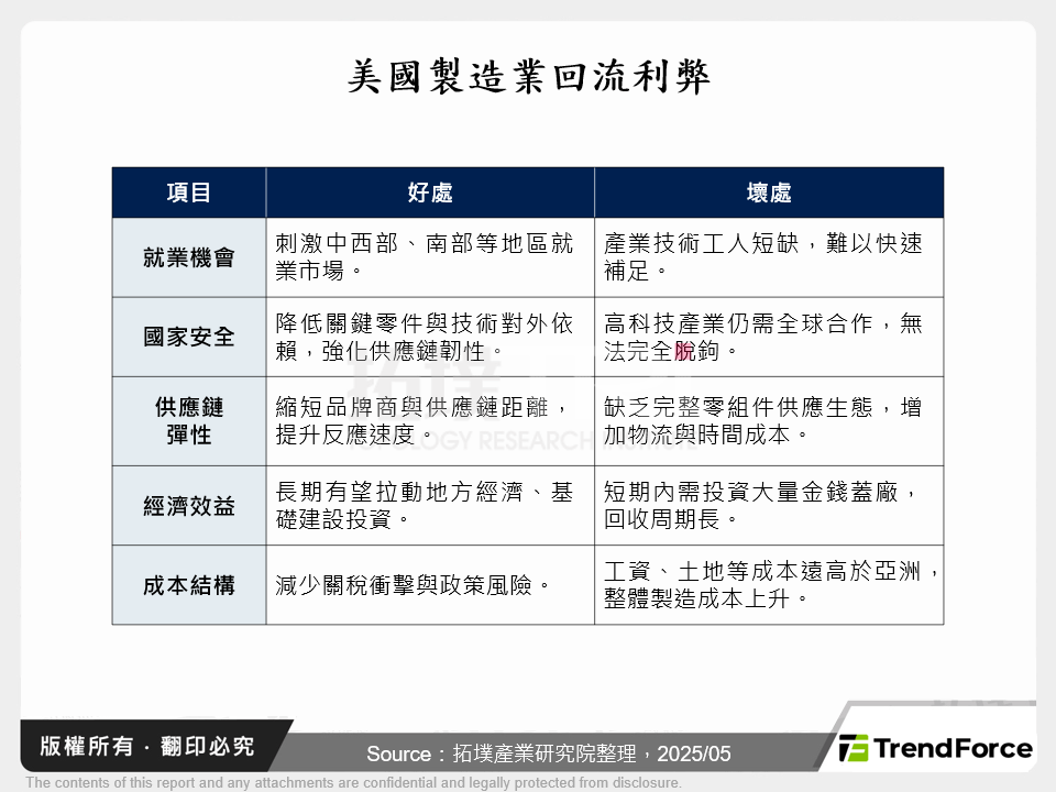 美國製造業回流利弊