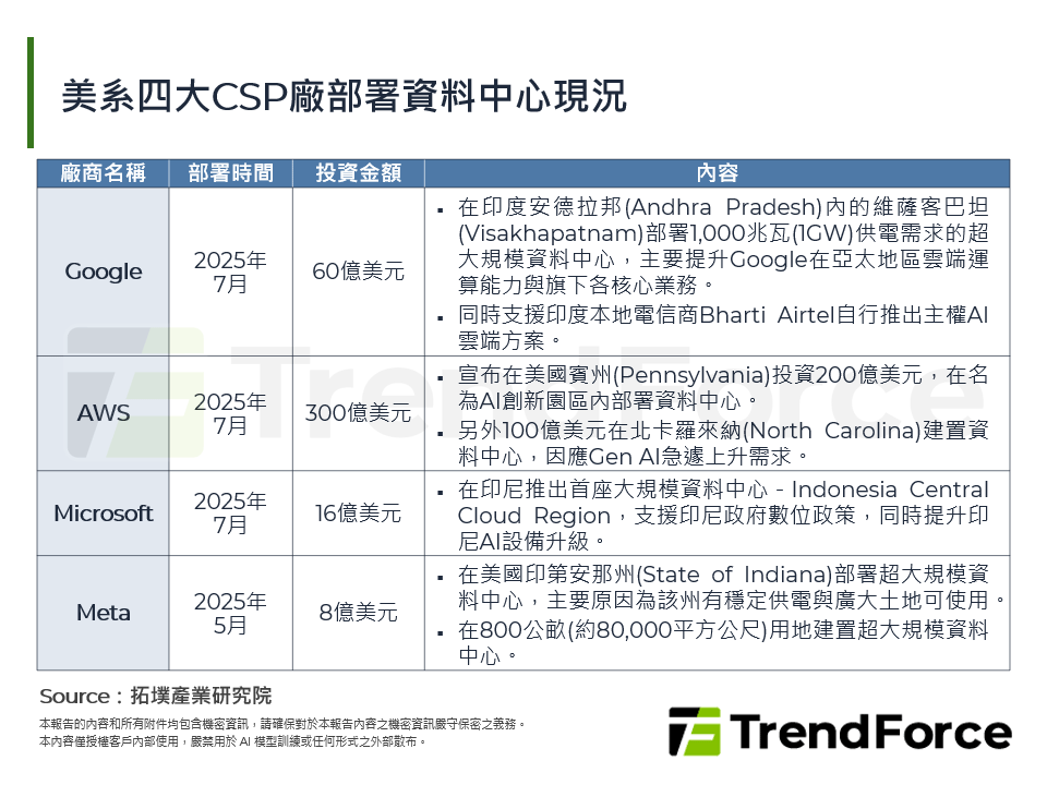 美系四大CSP廠部署資料中心現況
