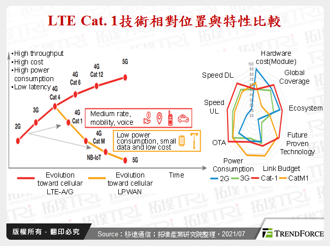 LTE Cat. 1技術相對位置與特性比較