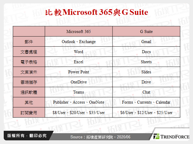 比較Microsoft 365與G Suite