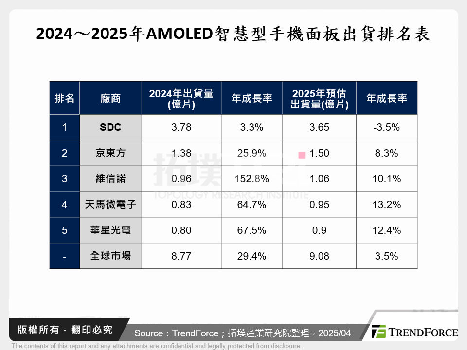 2024～2025年AMOLED智慧型手機面板出貨排名表