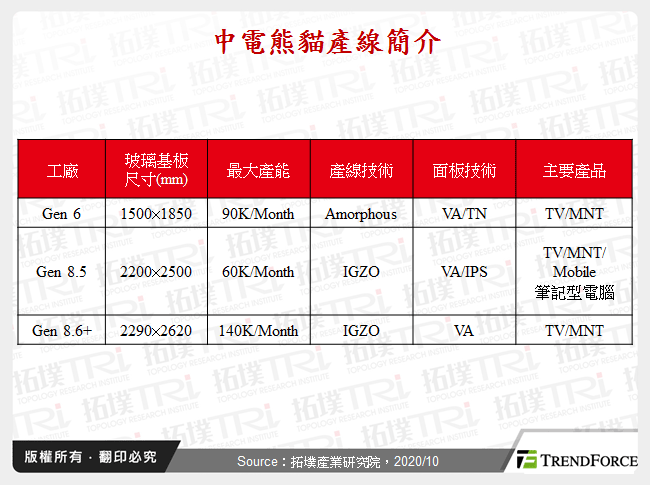 中電熊貓產線簡介