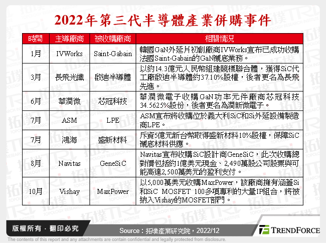 第三代半導體產業2022年回顧與2023年展望