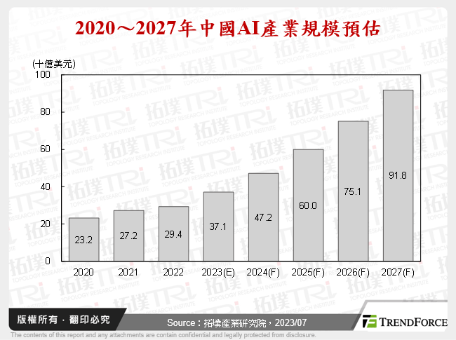 2020～2027年中國AI產業規模預估