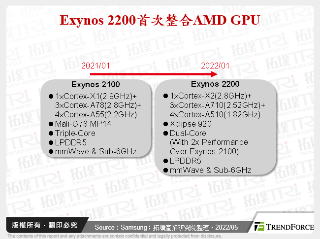 Exynos 2200首次整合AMD GPU