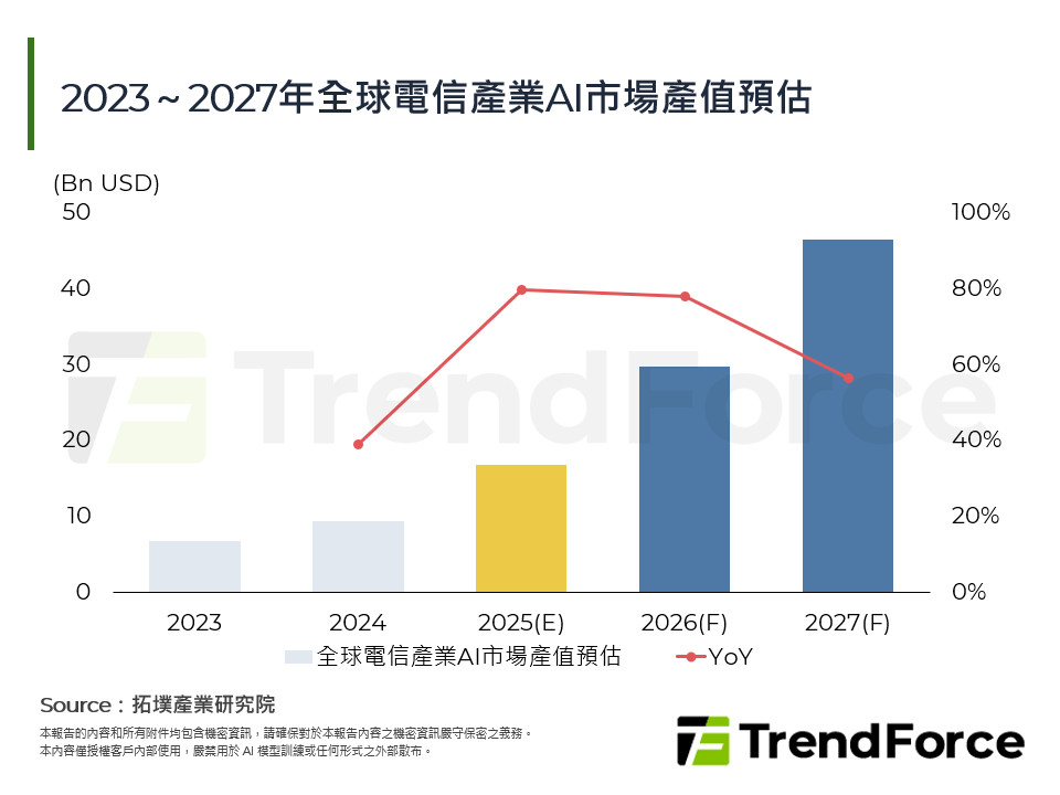 全球電信產業AI應用邁向商用，加速變現腳步
