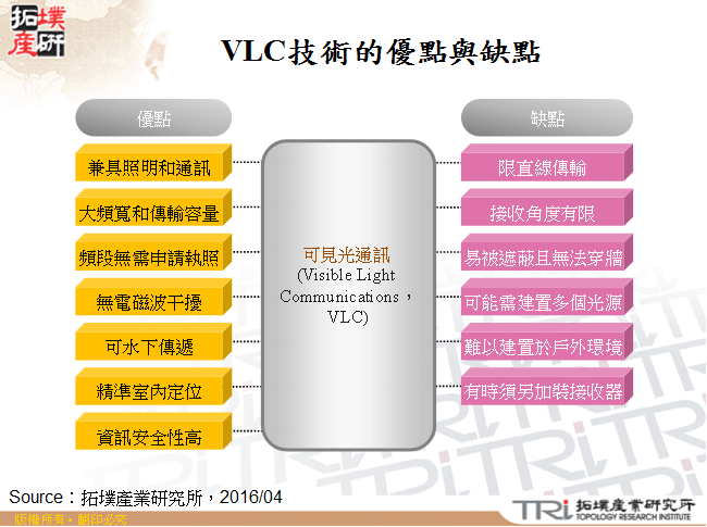 VLC應用市場與發展機會