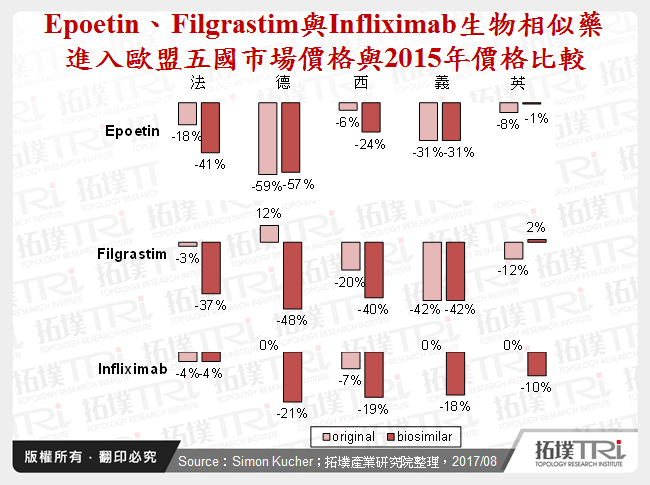Epoetin、Filgrastim與Infliximab生物相似藥進入歐盟五國市場價格與2015年價格比較