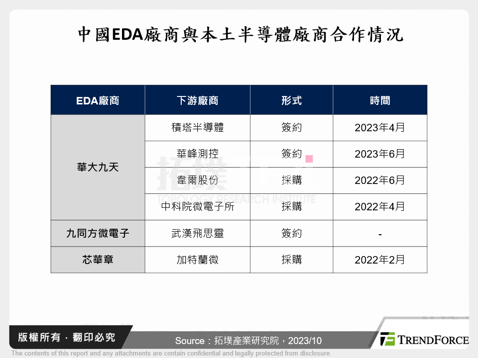 中國EDA廠商與本土半導體廠商合作情況